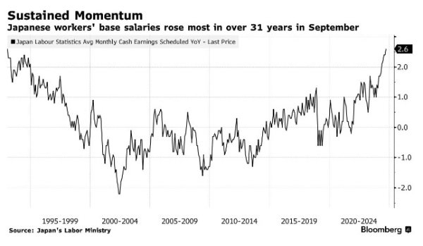 低息配资股票 经济仍处复苏轨道 日本基本薪资创逾30年来最大增幅